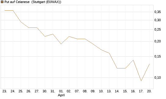 Put auf Celanese [J.P. Morgan Structured Products B.V.] Chart