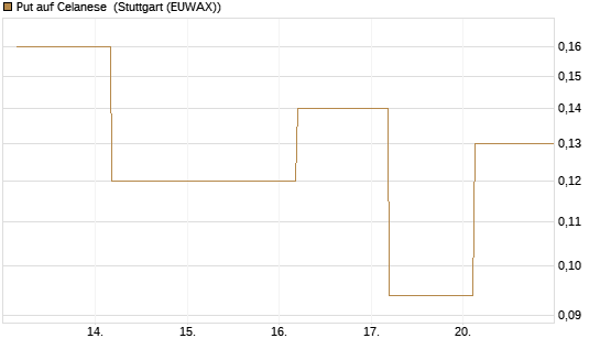 Put auf Celanese [J.P. Morgan Structured Products B.V.] Chart