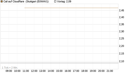 Call auf Cloudflare [J.P. Morgan Structured Products B.V.] Chart