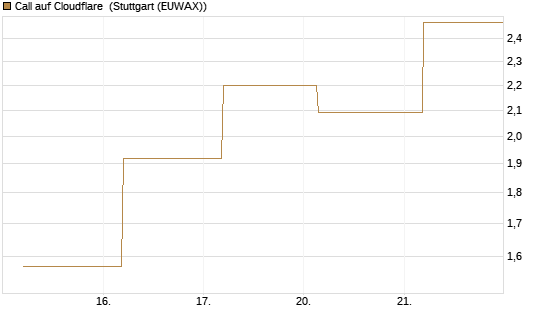 Call auf Cloudflare [J.P. Morgan Structured Products B.V.] Chart