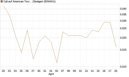 Call auf American Tower [J.P. Morgan Structured Products B.V.] Chart