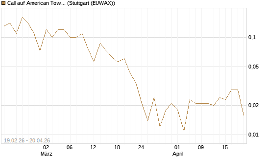 Call auf American Tower [J.P. Morgan Structured Products B.V.] Chart