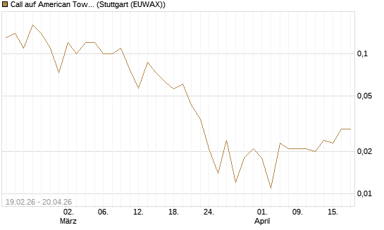 Call auf American Tower [J.P. Morgan Structured Products B.V.] Chart