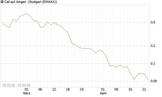 Call auf Amgen [J.P. Morgan Structured Products B.V.] Chart