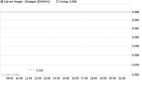 Call auf Amgen [J.P. Morgan Structured Products B.V.] Chart