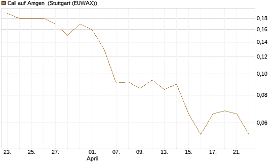 Call auf Amgen [J.P. Morgan Structured Products B.V.] Chart