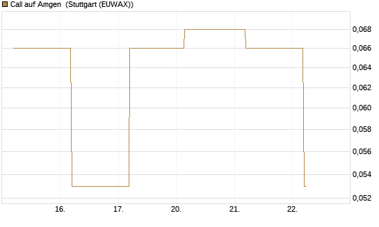 Call auf Amgen [J.P. Morgan Structured Products B.V.] Chart
