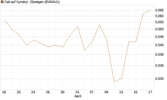 Call auf Kyndryl [J.P. Morgan Structured Products B.V.] Chart