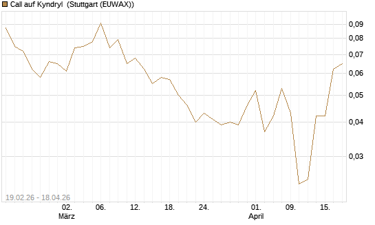 Call auf Kyndryl [J.P. Morgan Structured Products B.V.] Chart
