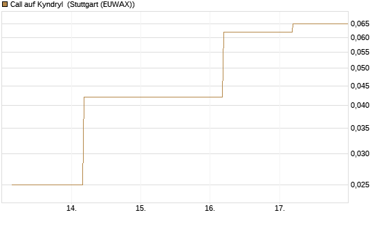 Call auf Kyndryl [J.P. Morgan Structured Products B.V.] Chart