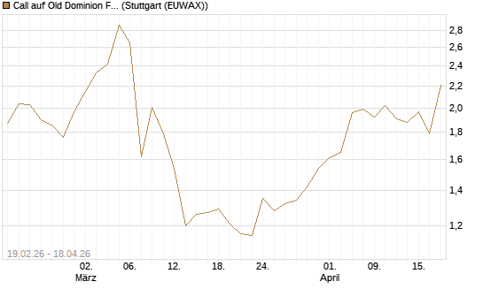 Call auf Old Dominion Freight Line [J.P. Morgan Structured Products B.V.] Chart