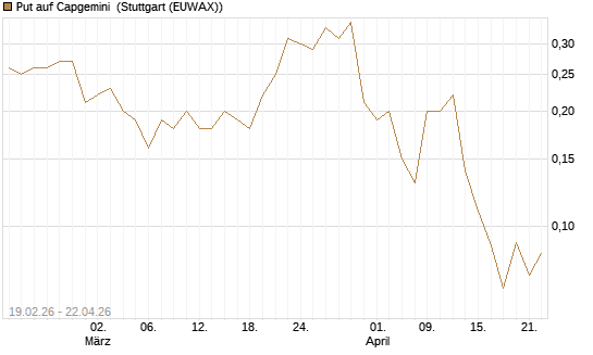 Put auf Capgemini [J.P. Morgan Structured Products B.V.] Chart