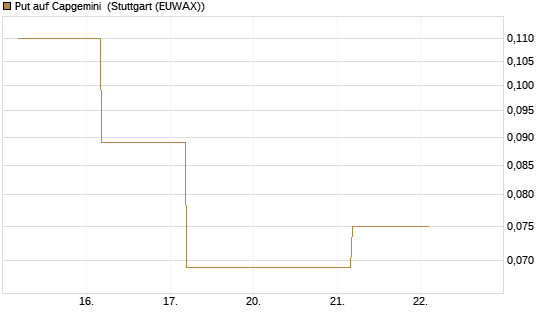 Put auf Capgemini [J.P. Morgan Structured Products B.V.] Chart