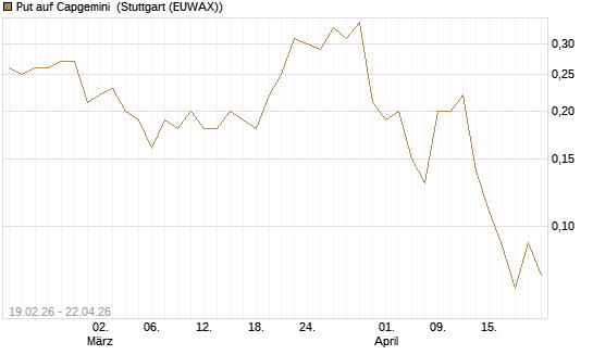 Put auf Capgemini [J.P. Morgan Structured Products B.V.] Chart