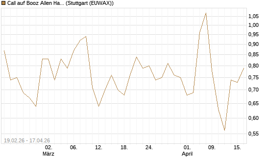 Call auf Booz Allen Hamilton Holding Corporation [J.P. Morgan Structured Products B.V.] Chart