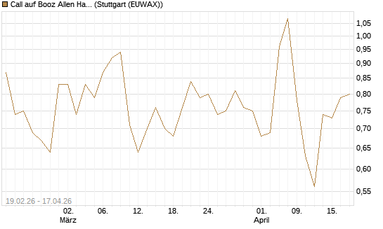 Call auf Booz Allen Hamilton Holding Corporation [J.P. Morgan Structured Products B.V.] Chart