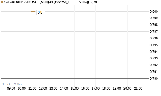 Call auf Booz Allen Hamilton Holding Corporation [J.P. Morgan Structured Products B.V.] Chart