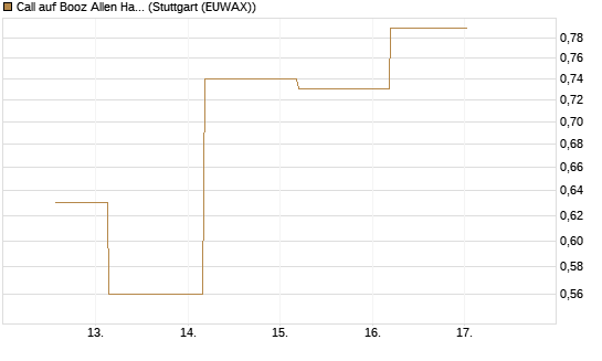 Call auf Booz Allen Hamilton Holding Corporation [J.P. Morgan Structured Products B.V.] Chart