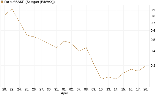 Put auf BASF [J.P. Morgan Structured Products B.V.] Chart