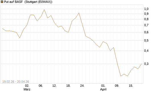 Put auf BASF [J.P. Morgan Structured Products B.V.] Chart