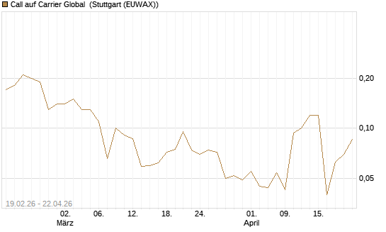 Call auf Carrier Global [J.P. Morgan Structured Products B.V.] Chart