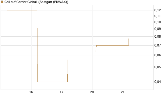 Call auf Carrier Global [J.P. Morgan Structured Products B.V.] Chart