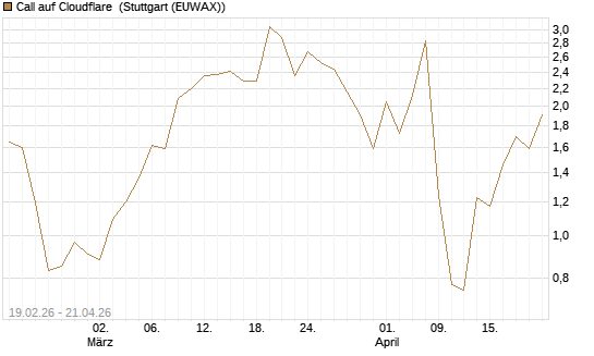 Call auf Cloudflare [J.P. Morgan Structured Products B.V.] Chart