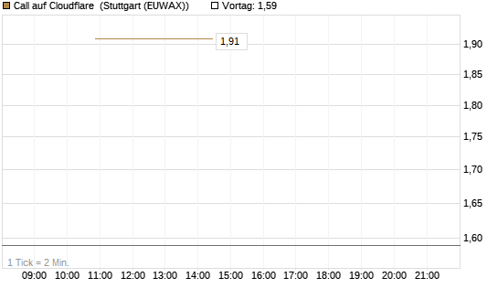 Call auf Cloudflare [J.P. Morgan Structured Products B.V.] Chart
