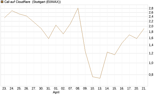 Call auf Cloudflare [J.P. Morgan Structured Products B.V.] Chart