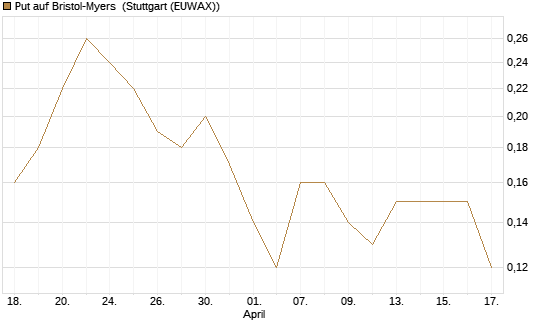 Put auf Bristol-Myers [J.P. Morgan Structured Products B.V.] Chart