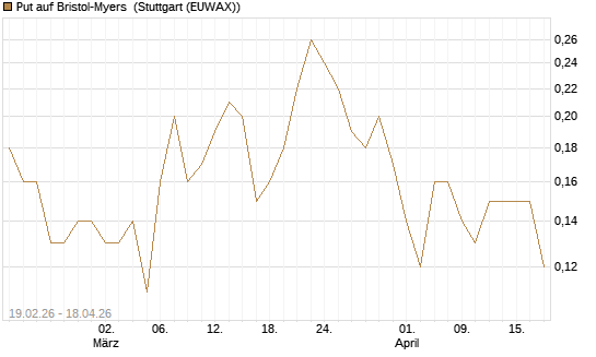 Put auf Bristol-Myers [J.P. Morgan Structured Products B.V.] Chart