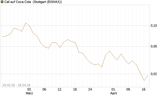 Call auf Coca-Cola [J.P. Morgan Structured Products B.V.] Chart