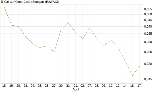 Call auf Coca-Cola [J.P. Morgan Structured Products B.V.] Chart