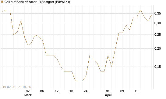 Call auf Bank of America [J.P. Morgan Structured Products B.V.] Chart