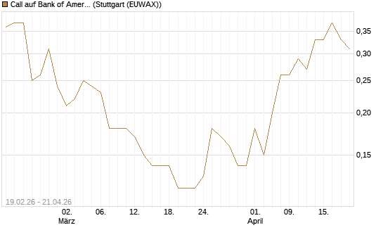 Call auf Bank of America [J.P. Morgan Structured Products B.V.] Chart