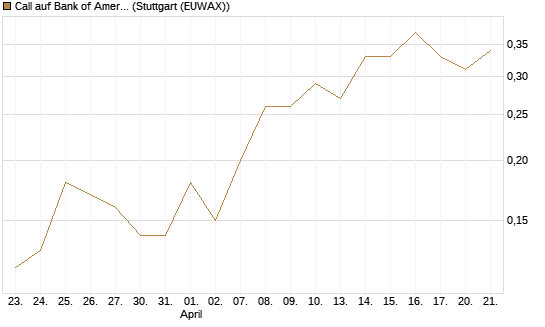 Call auf Bank of America [J.P. Morgan Structured Products B.V.] Chart