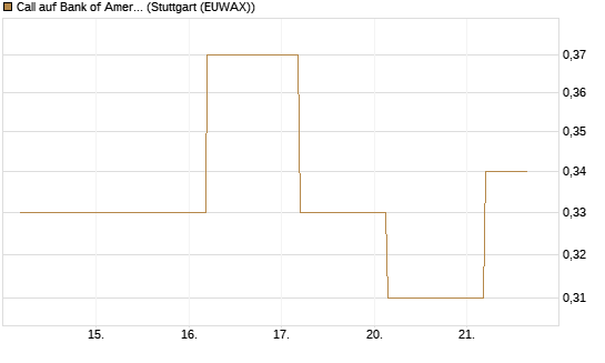 Call auf Bank of America [J.P. Morgan Structured Products B.V.] Chart
