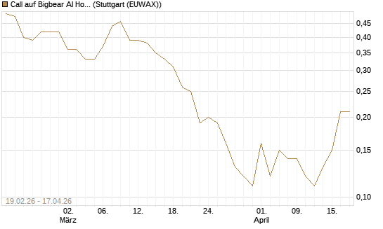 Call auf Bigbear AI Holdings [J.P. Morgan Structured Products B.V.] Chart