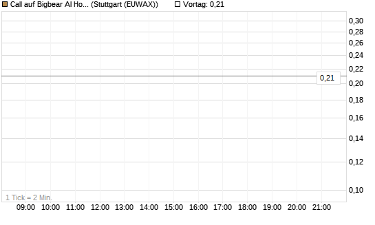 Call auf Bigbear AI Holdings [J.P. Morgan Structured Products B.V.] Chart