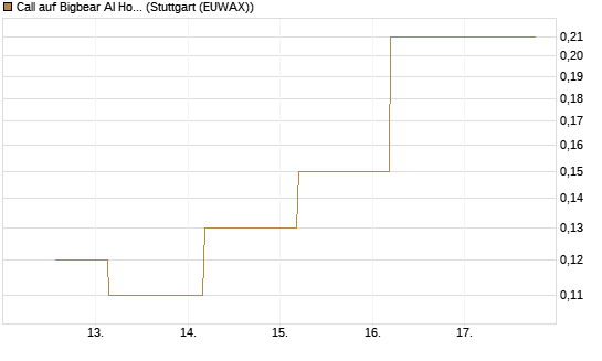Call auf Bigbear AI Holdings [J.P. Morgan Structured Products B.V.] Chart