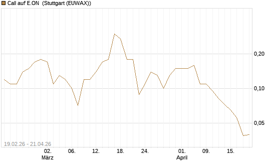 Call auf E.ON [J.P. Morgan Structured Products B.V.] Chart