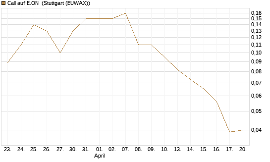 Call auf E.ON [J.P. Morgan Structured Products B.V.] Chart