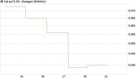 Call auf E.ON [J.P. Morgan Structured Products B.V.] Chart