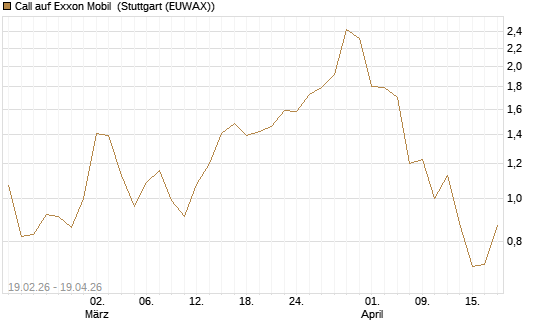 Call auf Exxon Mobil [J.P. Morgan Structured Products B.V.] Chart
