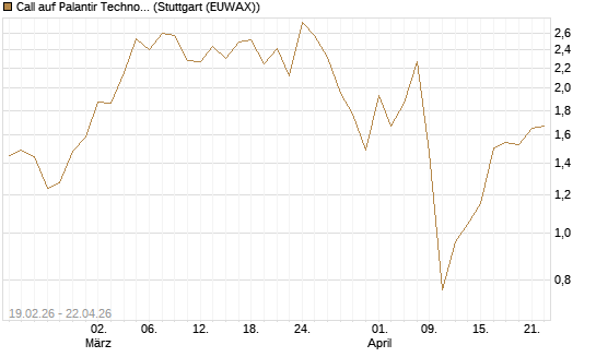 Call auf Palantir Technologies Inc [J.P. Morgan Structured Products B.V.] Chart