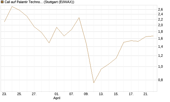 Call auf Palantir Technologies Inc [J.P. Morgan Structured Products B.V.] Chart