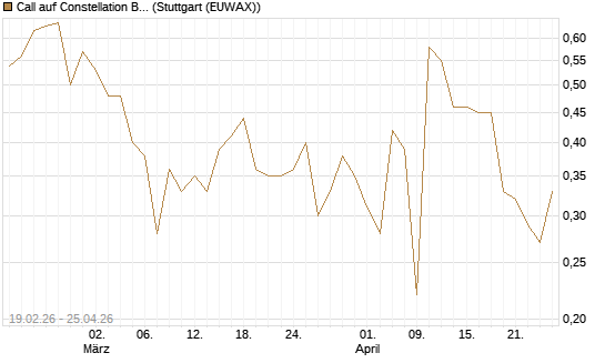 Call auf Constellation Brands A [J.P. Morgan Structured Products B.V.] Chart