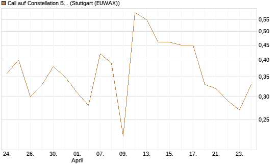 Call auf Constellation Brands A [J.P. Morgan Structured Products B.V.] Chart