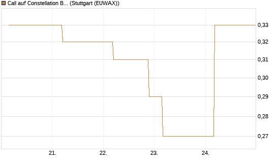 Call auf Constellation Brands A [J.P. Morgan Structured Products B.V.] Chart