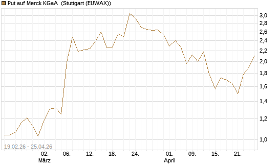 Put auf Merck KGaA [J.P. Morgan Structured Products B.V.] Chart